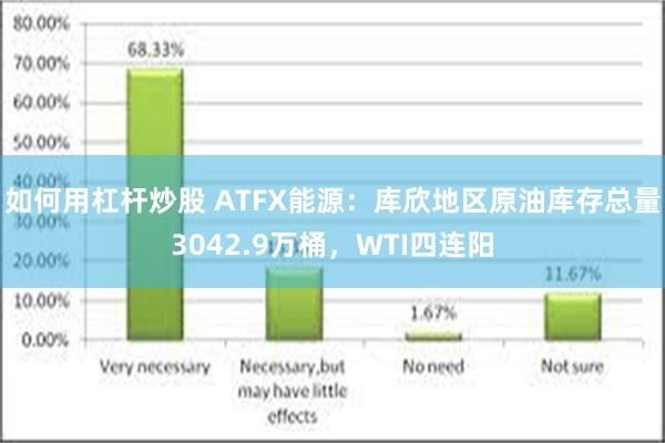 如何用杠杆炒股 ATFX能源：库欣地区原油库存总量3042.9万桶，WTI四连阳