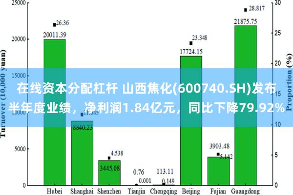 在线资本分配杠杆 山西焦化(600740.SH)发布半年度业绩，净利润1.84亿元，同比下降79.92%