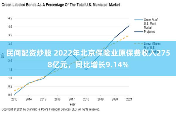 民间配资炒股 2022年北京保险业原保费收入2758亿元，同比增长9.14%