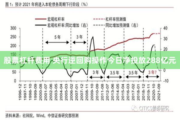 股票杠杆费用 央行逆回购操作今日净投放288亿元